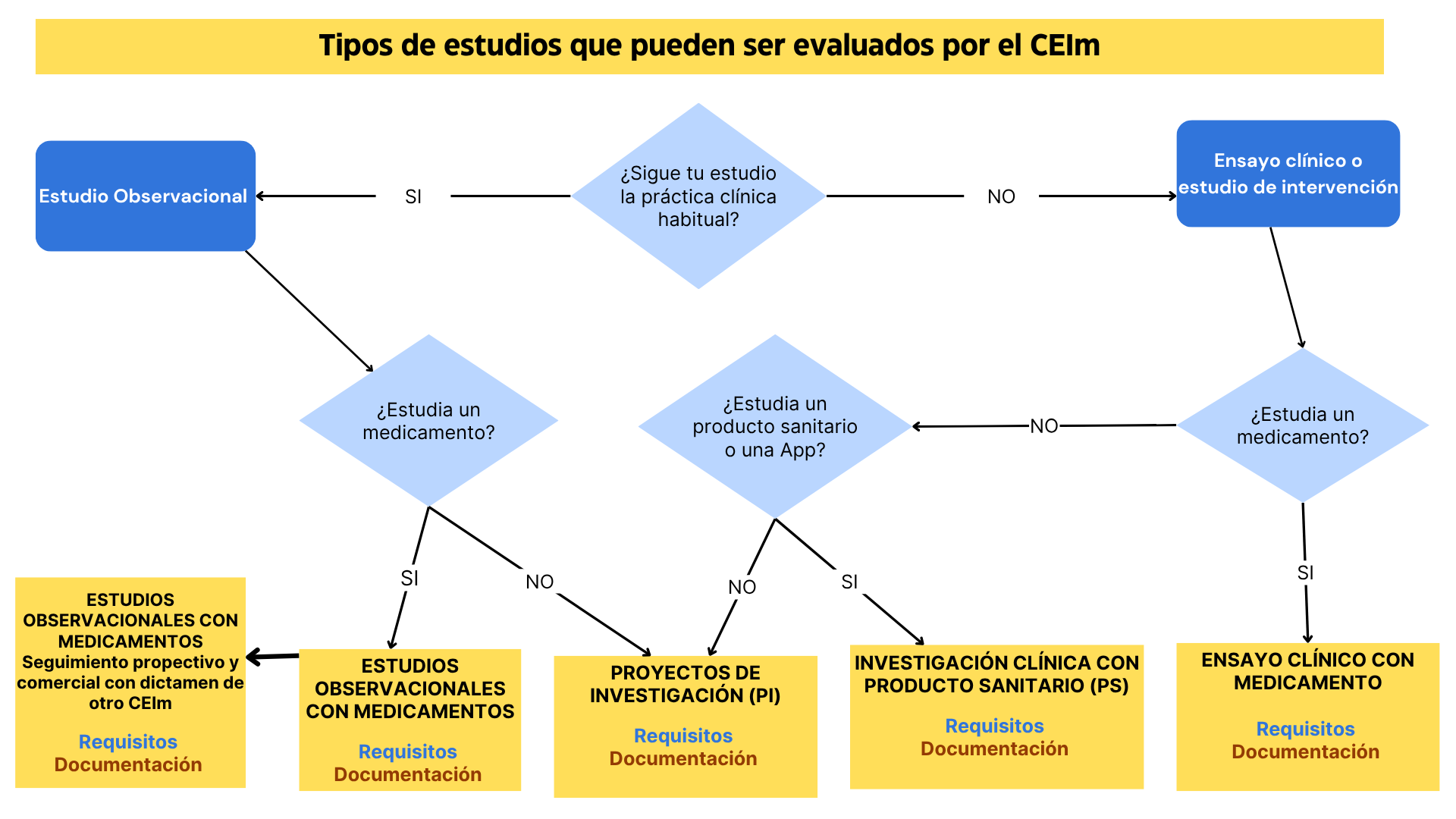 Esquema Tipus d'estudi avaluacions protocols medicaments