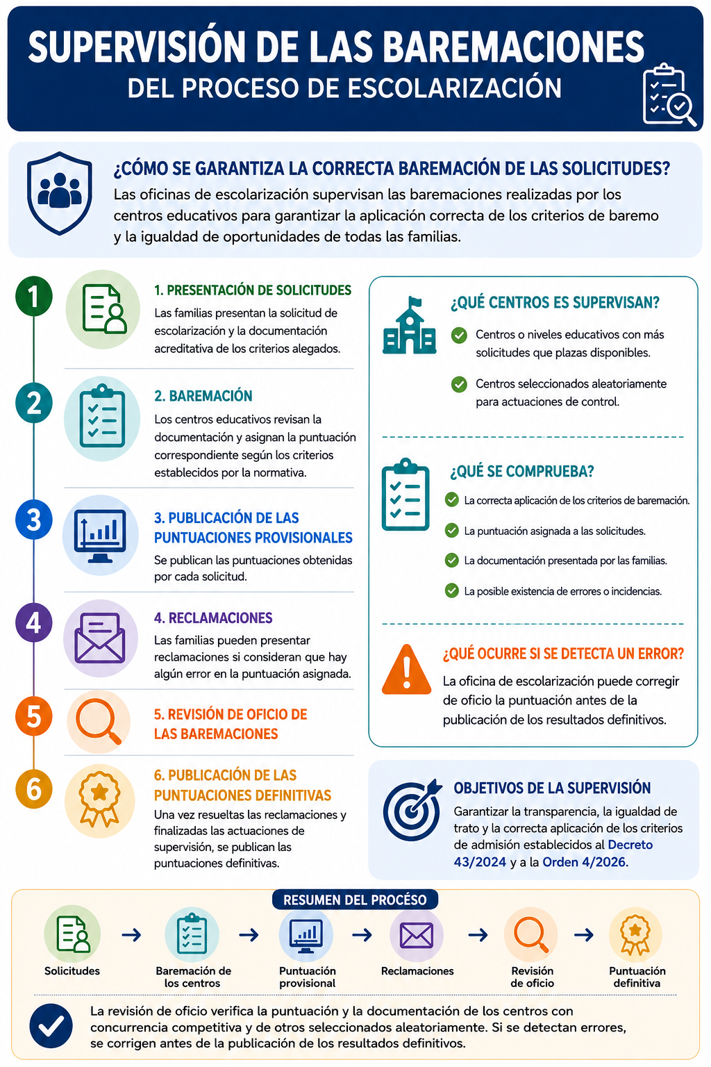 Supervisio Baremacions