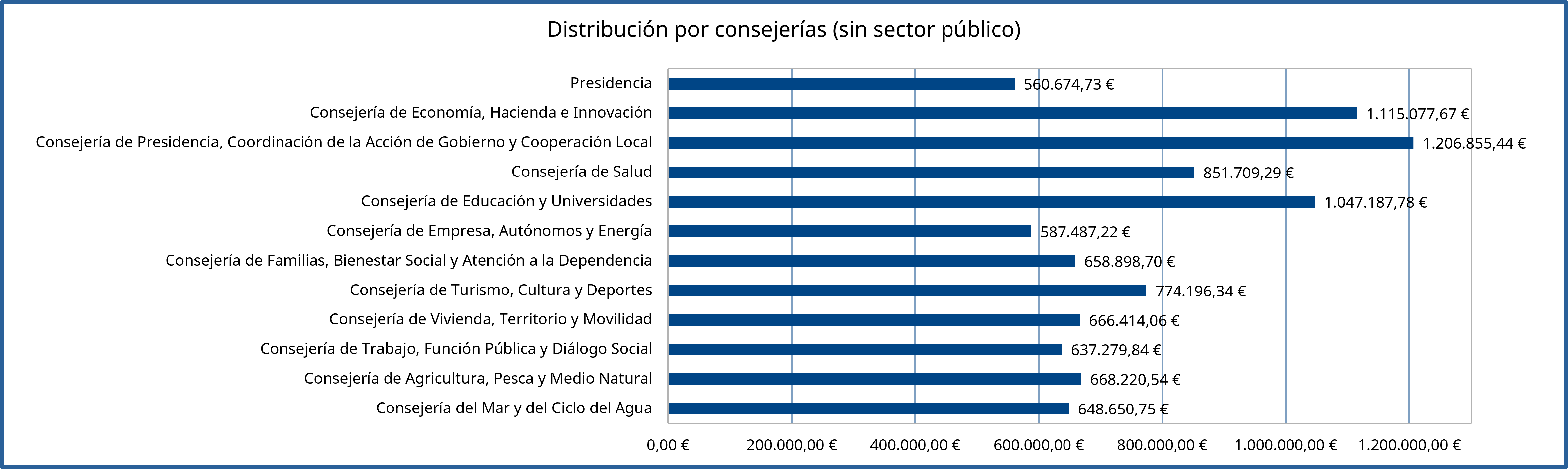 251121_Distribucio_per_conselleries_sense_SP.png
